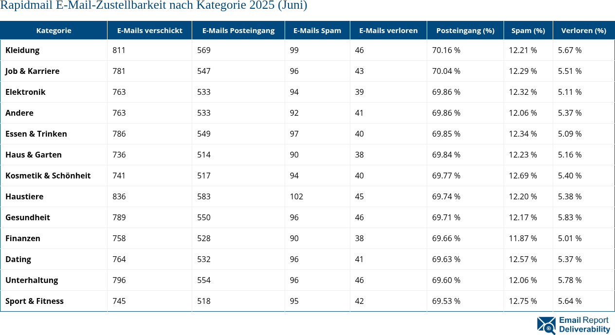 Rapidmail E-Mail-Zustellbarkeit nach Kategorie 2025 (Juni)
