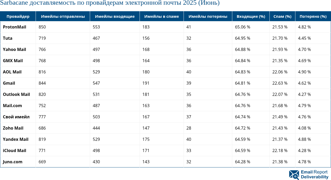 Sarbacane доставляемость по провайдерам электронной почты 2025 (Июнь)