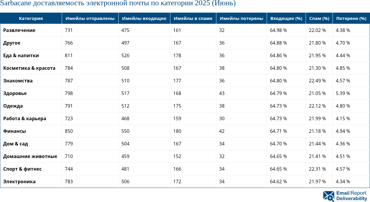 Sarbacane доставляемость электронной почты по категории 2025 (Июнь)