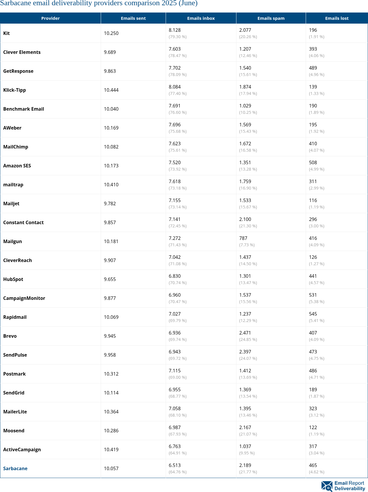 Sarbacane email deliverability providers comparison 2025 (June)