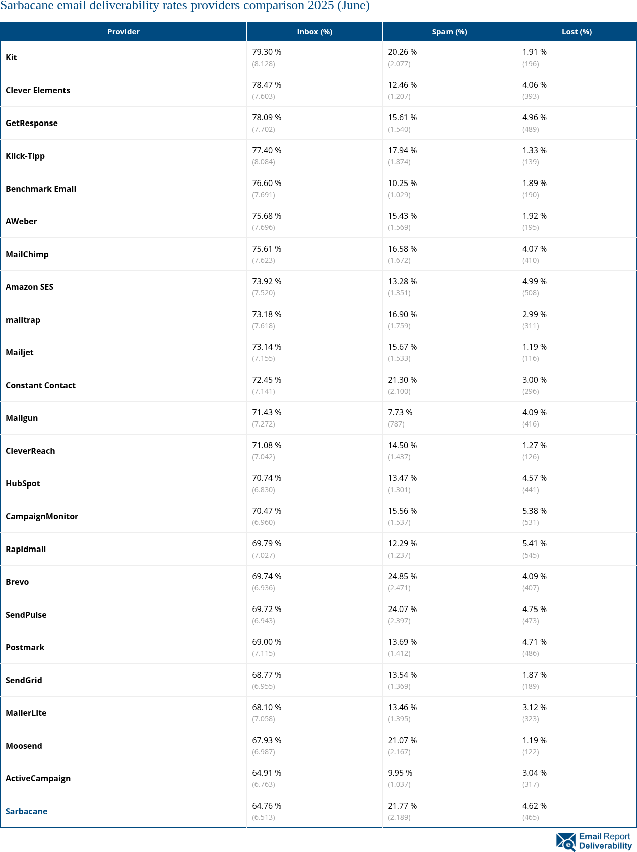 Sarbacane email deliverability rates providers comparison 2025 (June)