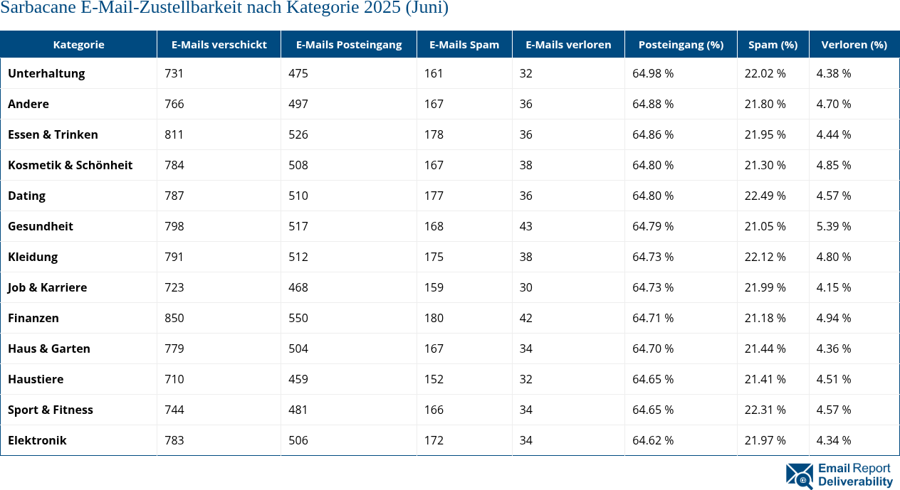 Sarbacane E-Mail-Zustellbarkeit nach Kategorie 2025 (Juni)