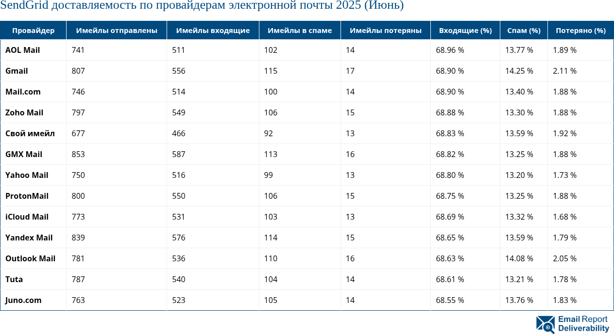 SendGrid доставляемость по провайдерам электронной почты 2025 (Июнь)
