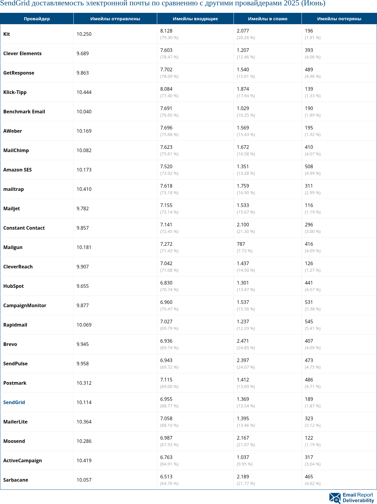 SendGrid доставляемость электронной почты по сравнению с другими провайдерами 2025 (Июнь)
