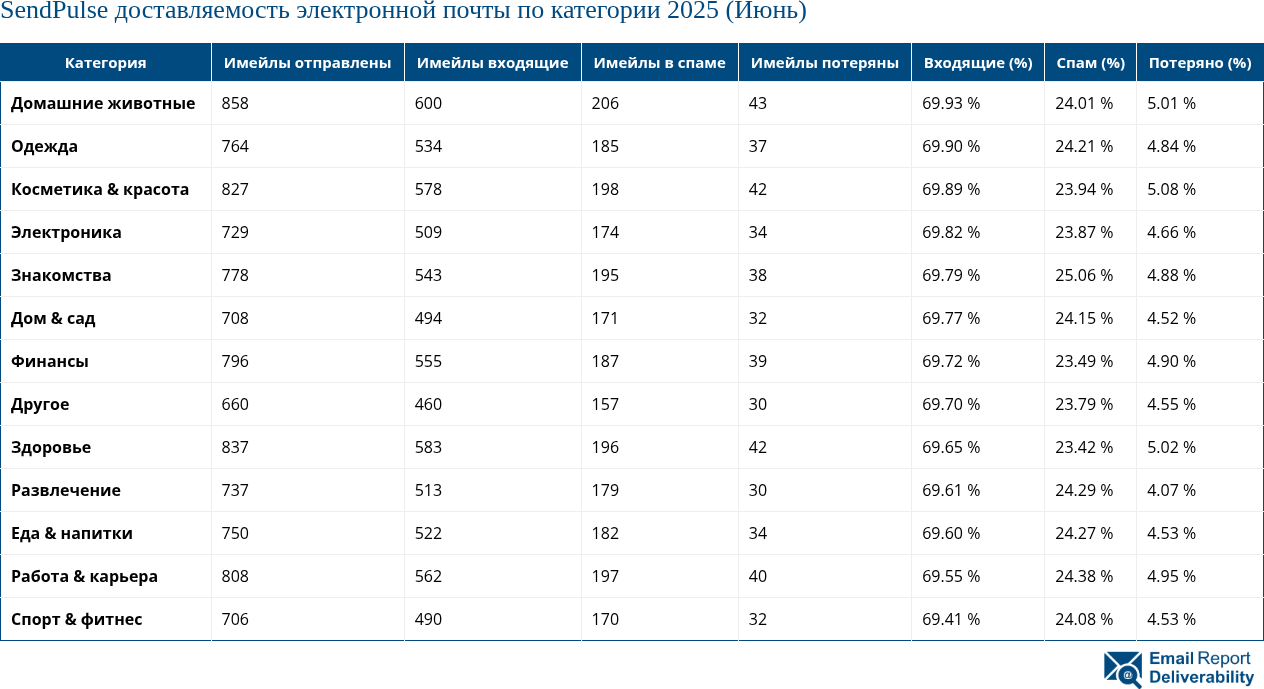 SendPulse доставляемость электронной почты по категории 2025 (Июнь)