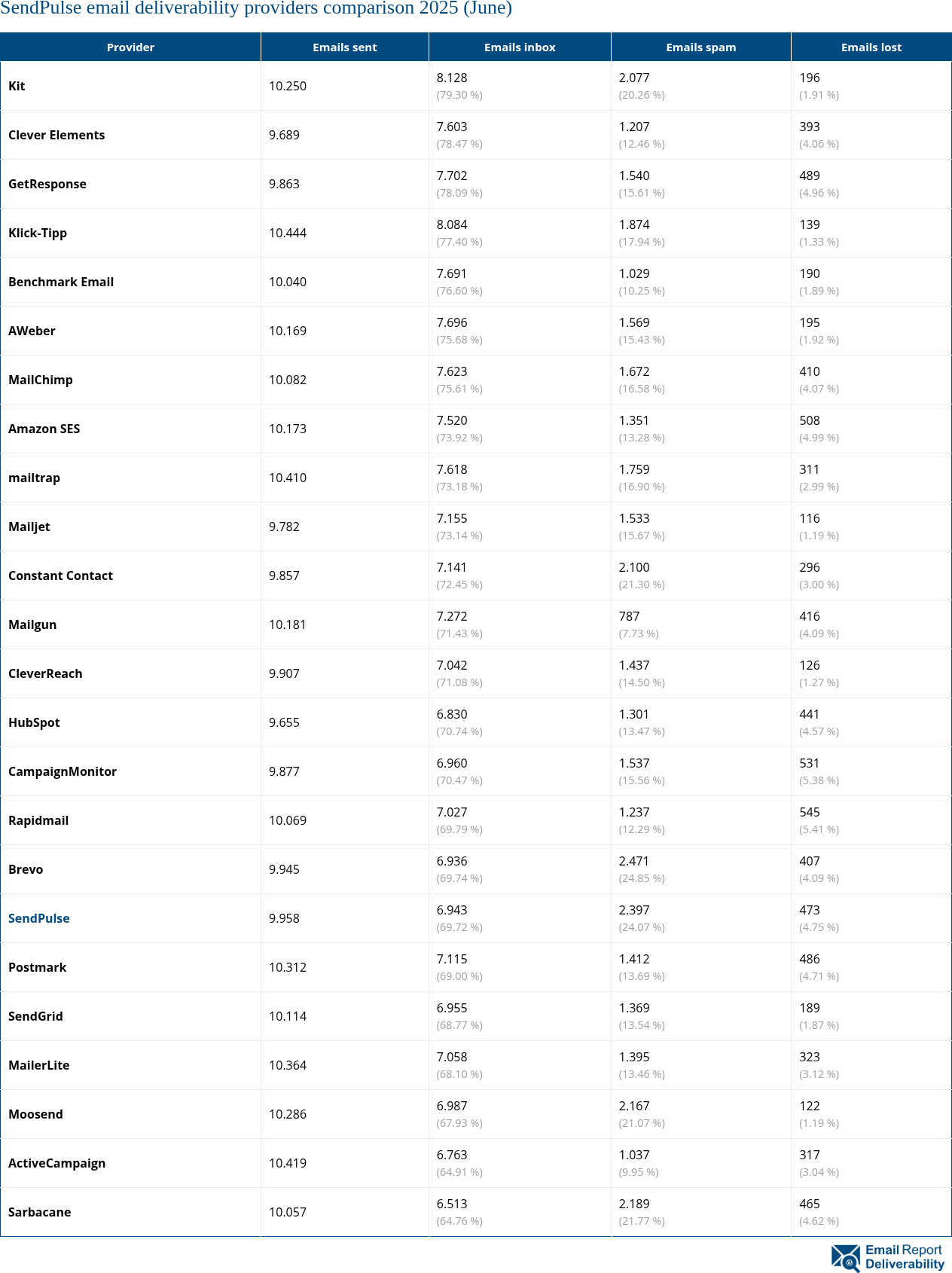 SendPulse email deliverability providers comparison 2025 (June)