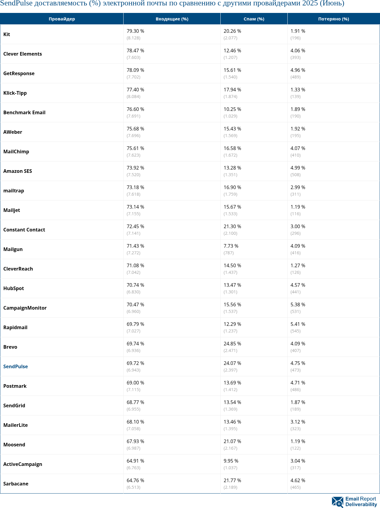 SendPulse доставляемость (%) электронной почты по сравнению с другими провайдерами 2025 (Июнь)
