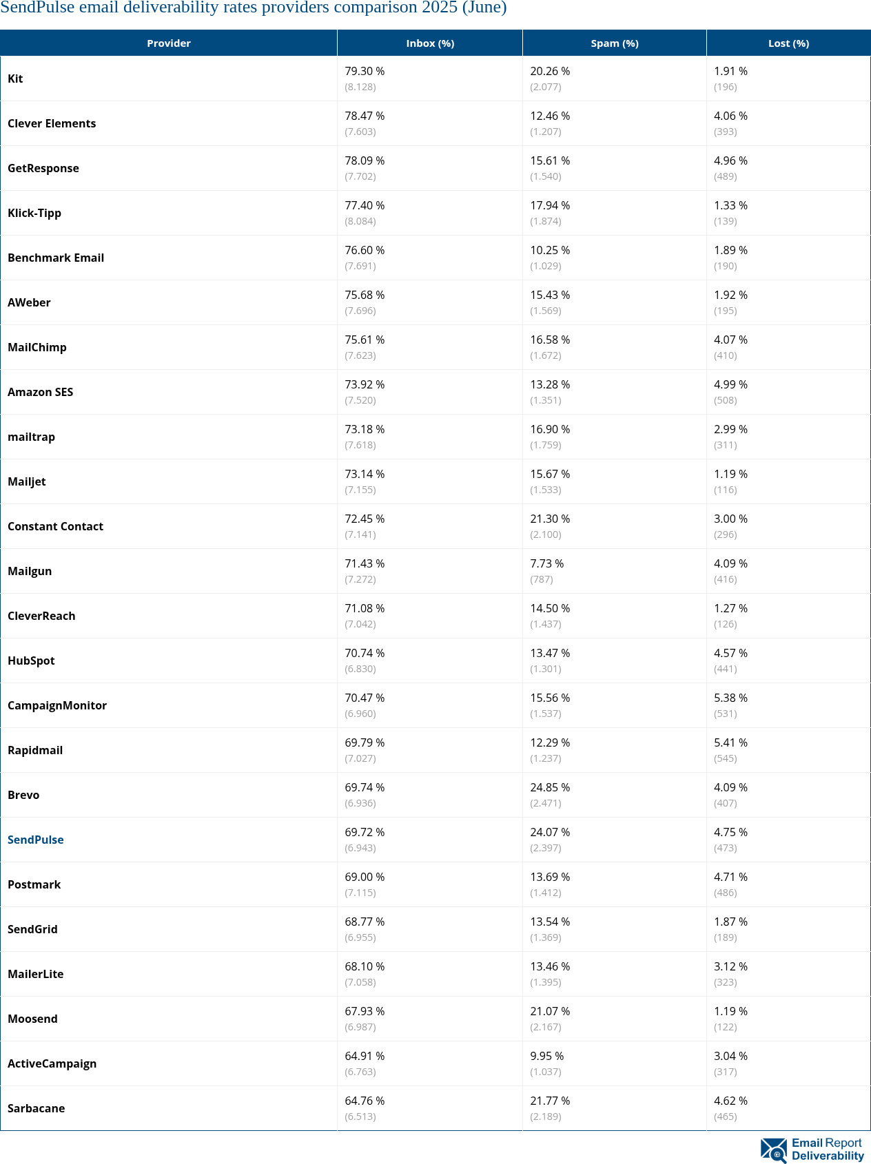 SendPulse email deliverability rates providers comparison 2025 (June)
