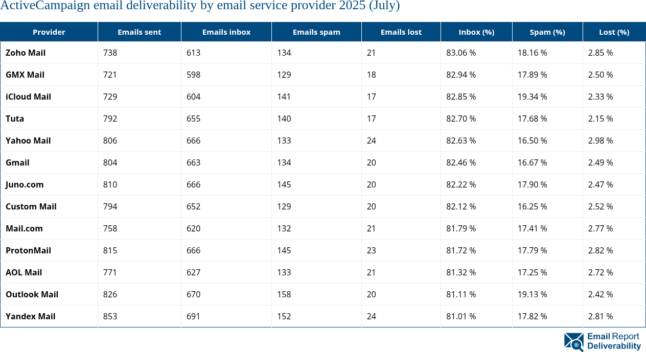 ActiveCampaign email deliverability by email service provider 2025 (July)