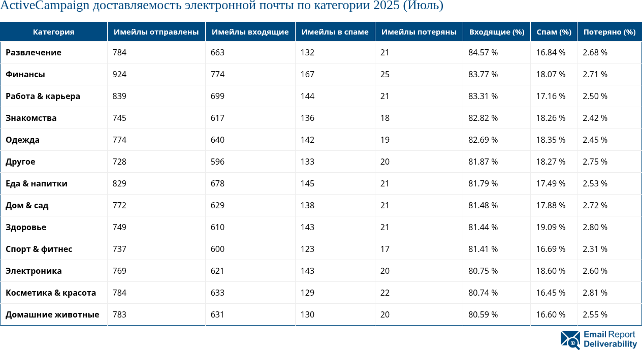 ActiveCampaign доставляемость электронной почты по категории 2025 (Июль)