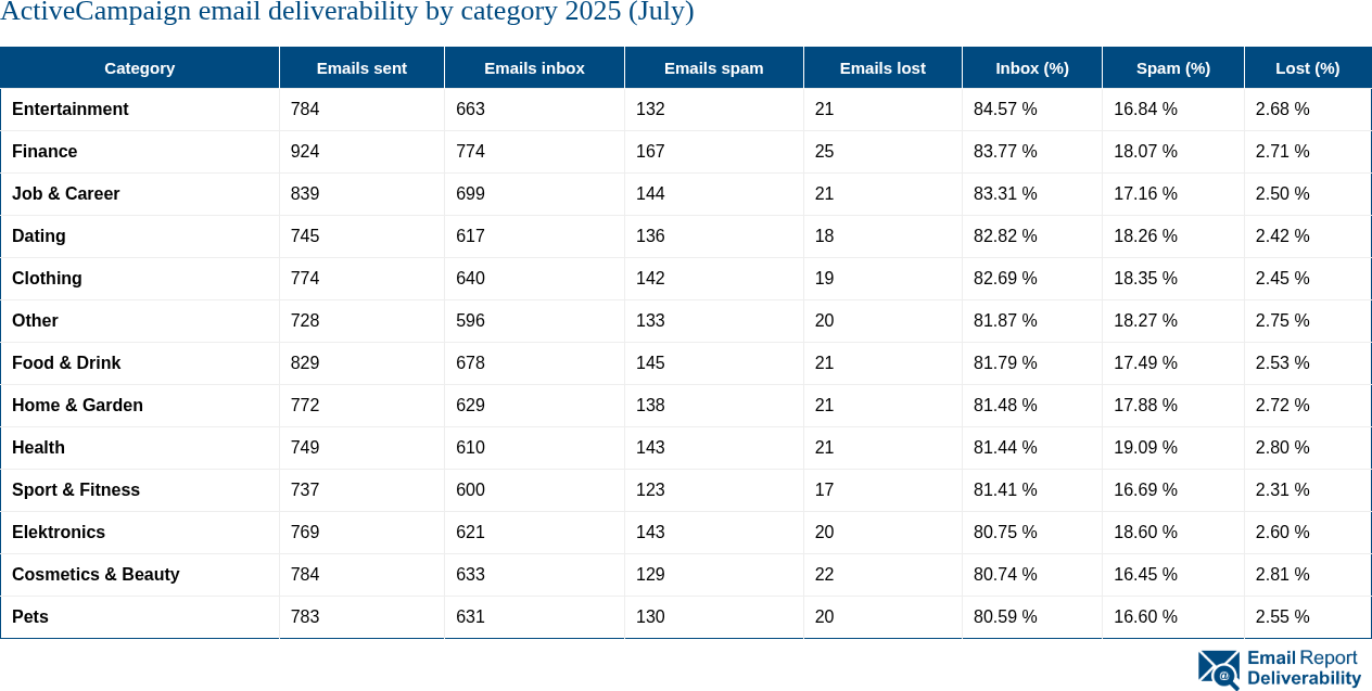 ActiveCampaign email deliverability by category 2025 (July)