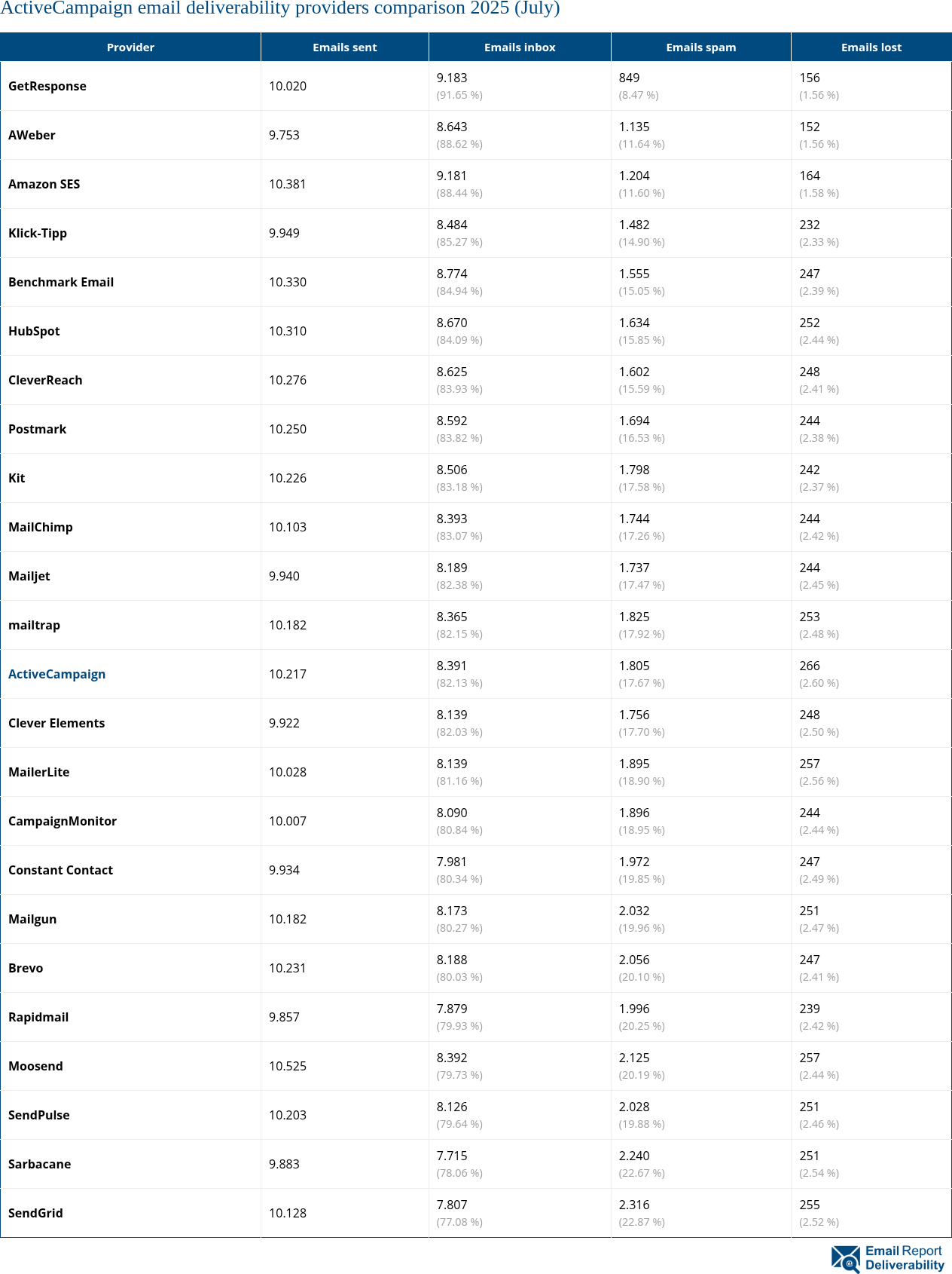 ActiveCampaign email deliverability providers comparison 2025 (July)