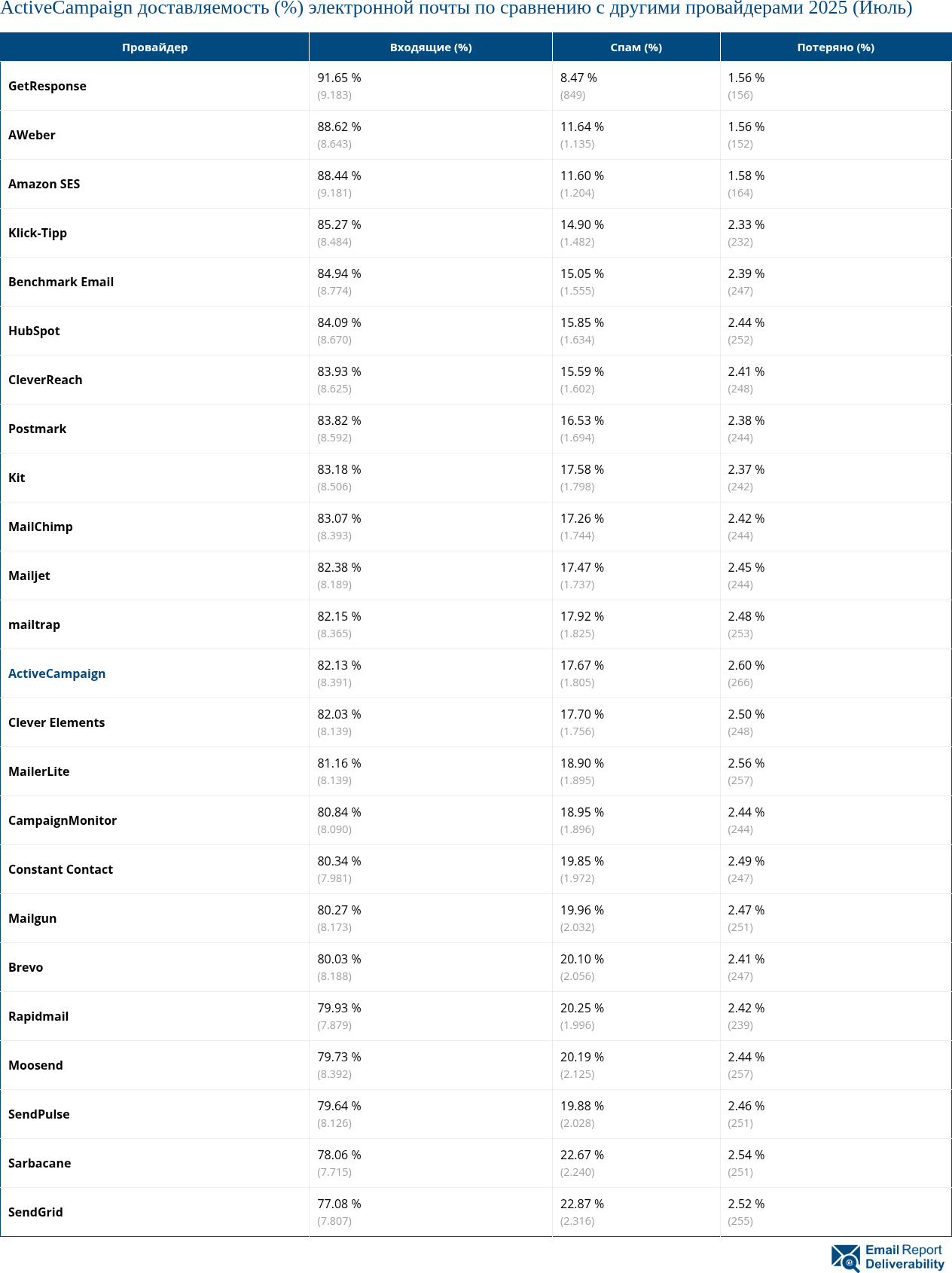 ActiveCampaign доставляемость (%) электронной почты по сравнению с другими провайдерами 2025 (Июль)
