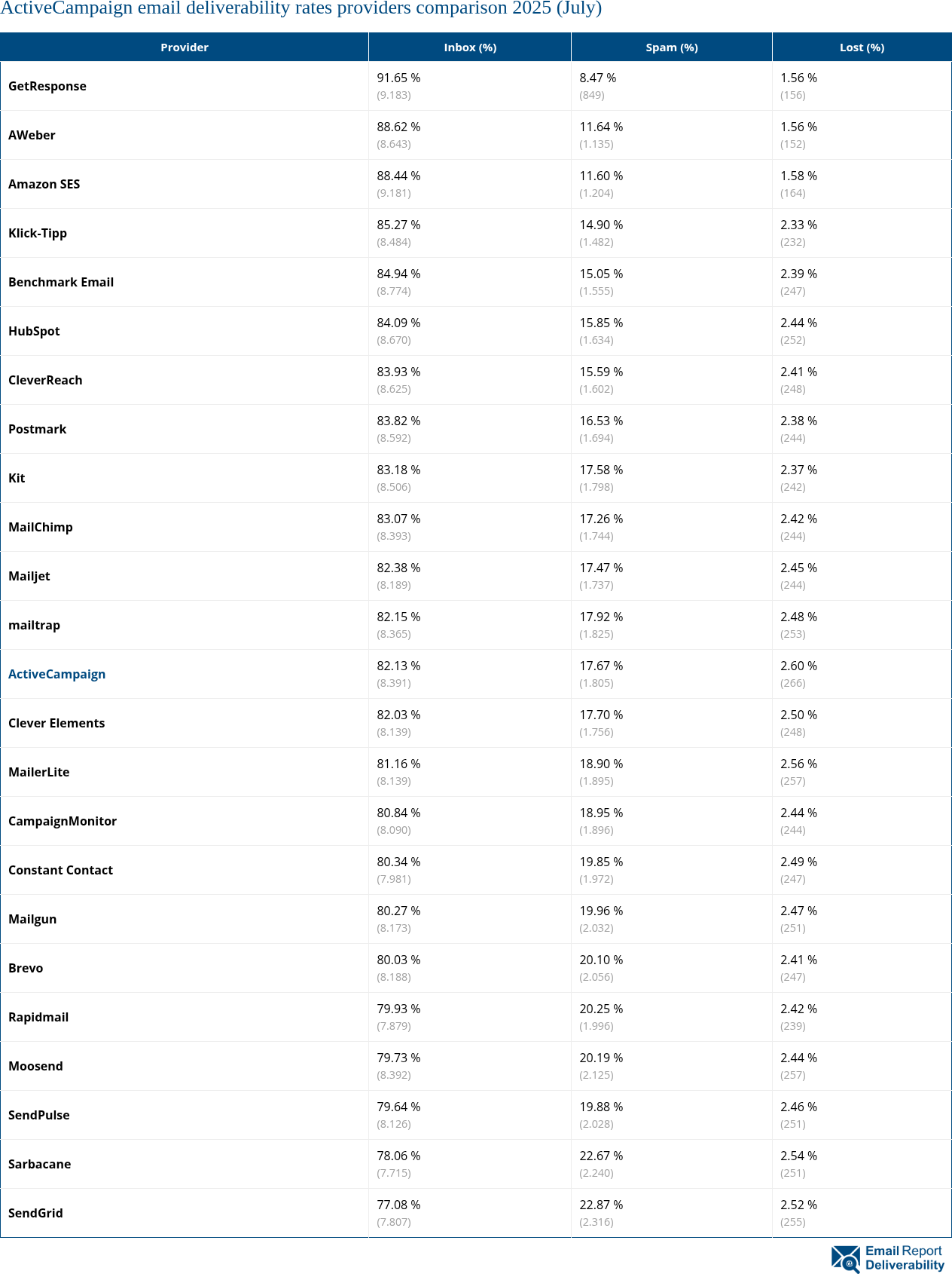 ActiveCampaign email deliverability rates providers comparison 2025 (July)
