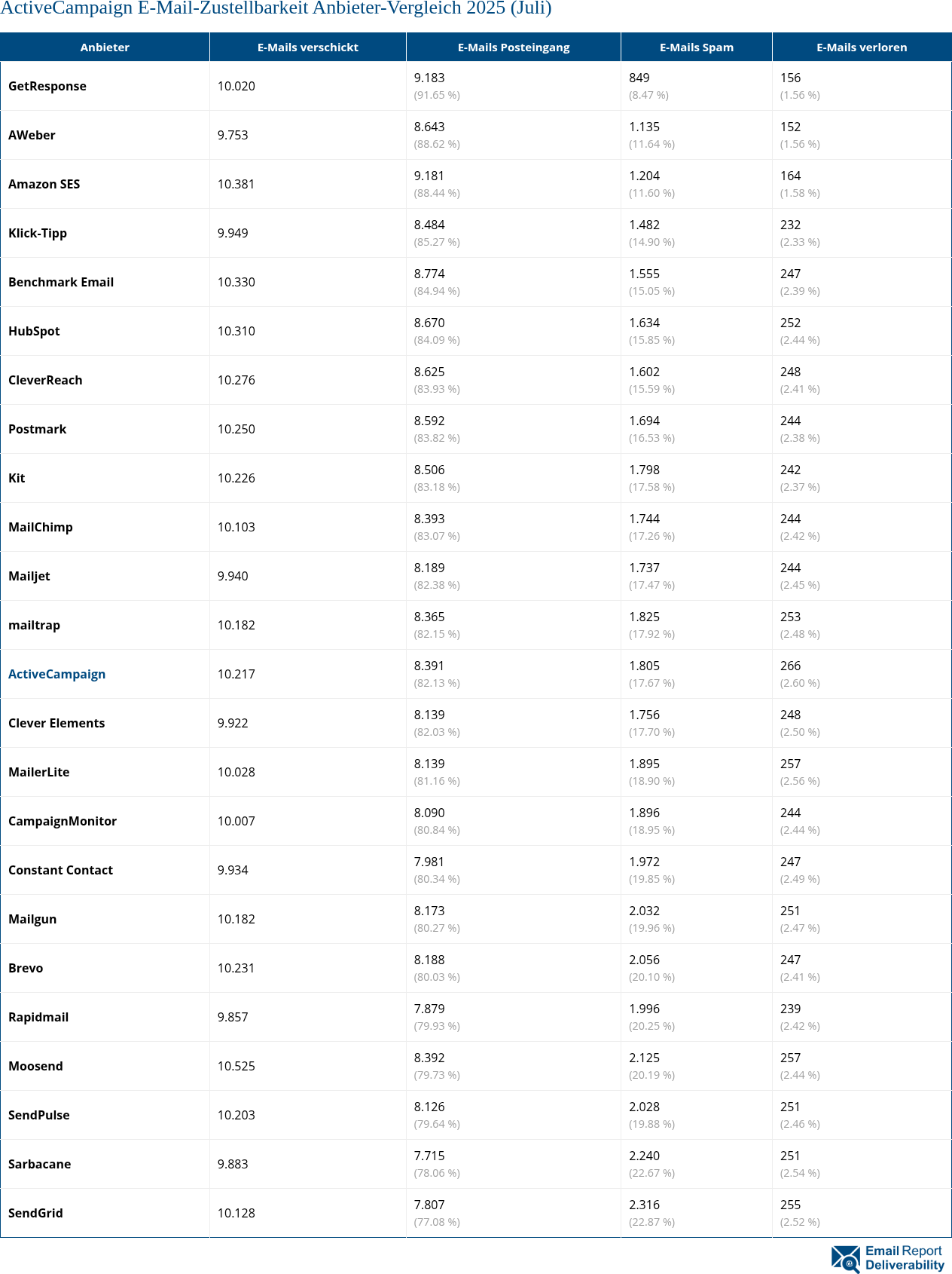 ActiveCampaign E-Mail-Zustellbarkeit Anbieter-Vergleich 2025 (Juli)
