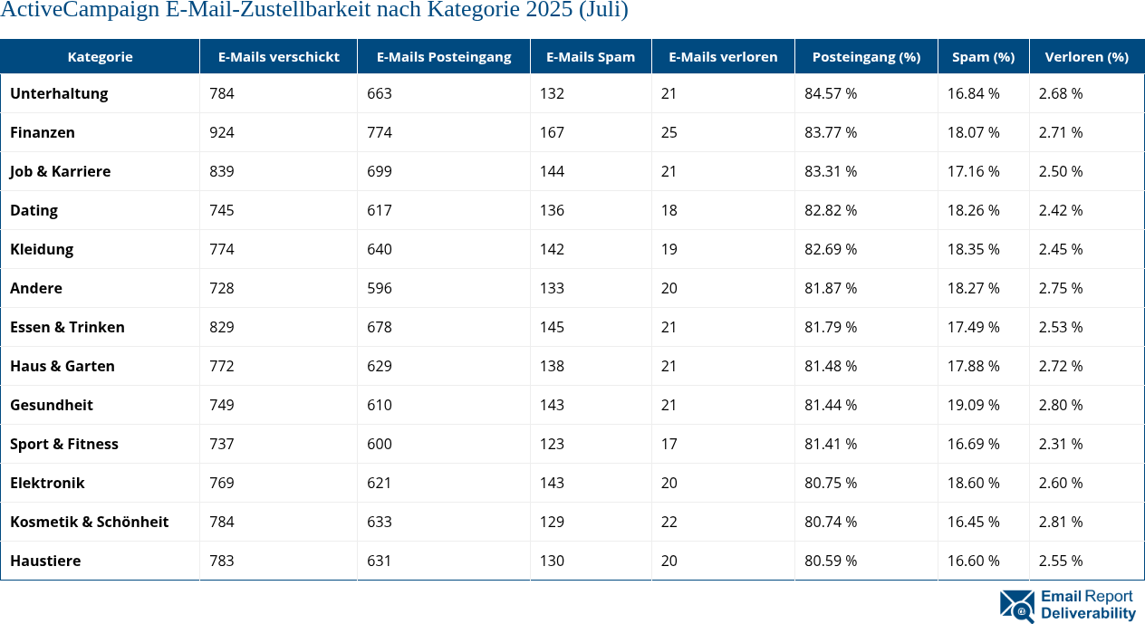 ActiveCampaign E-Mail-Zustellbarkeit nach Kategorie 2025 (Juli)