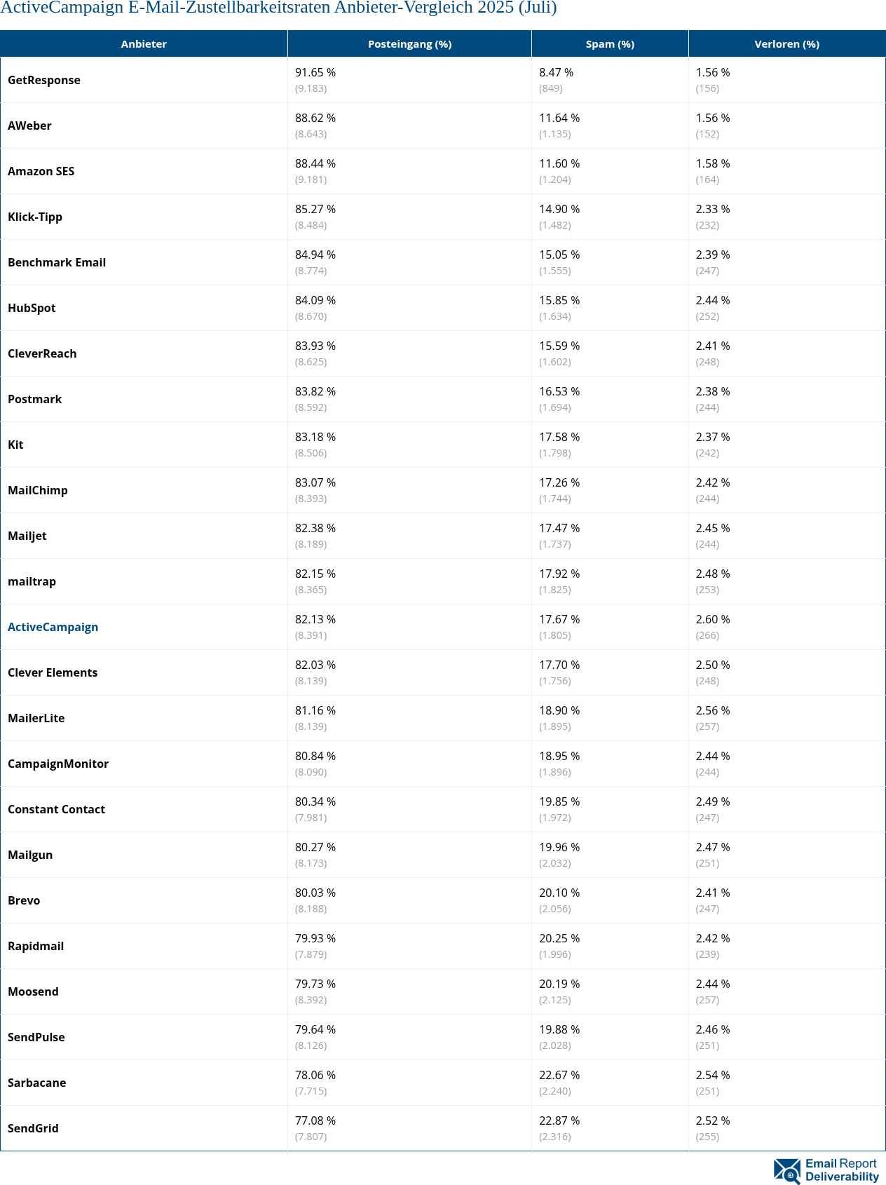 ActiveCampaign E-Mail-Zustellbarkeitsraten Anbieter-Vergleich 2025 (Juli)