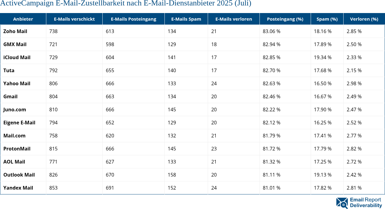 ActiveCampaign E-Mail-Zustellbarkeit nach E-Mail-Dienstanbieter 2025 (Juli)