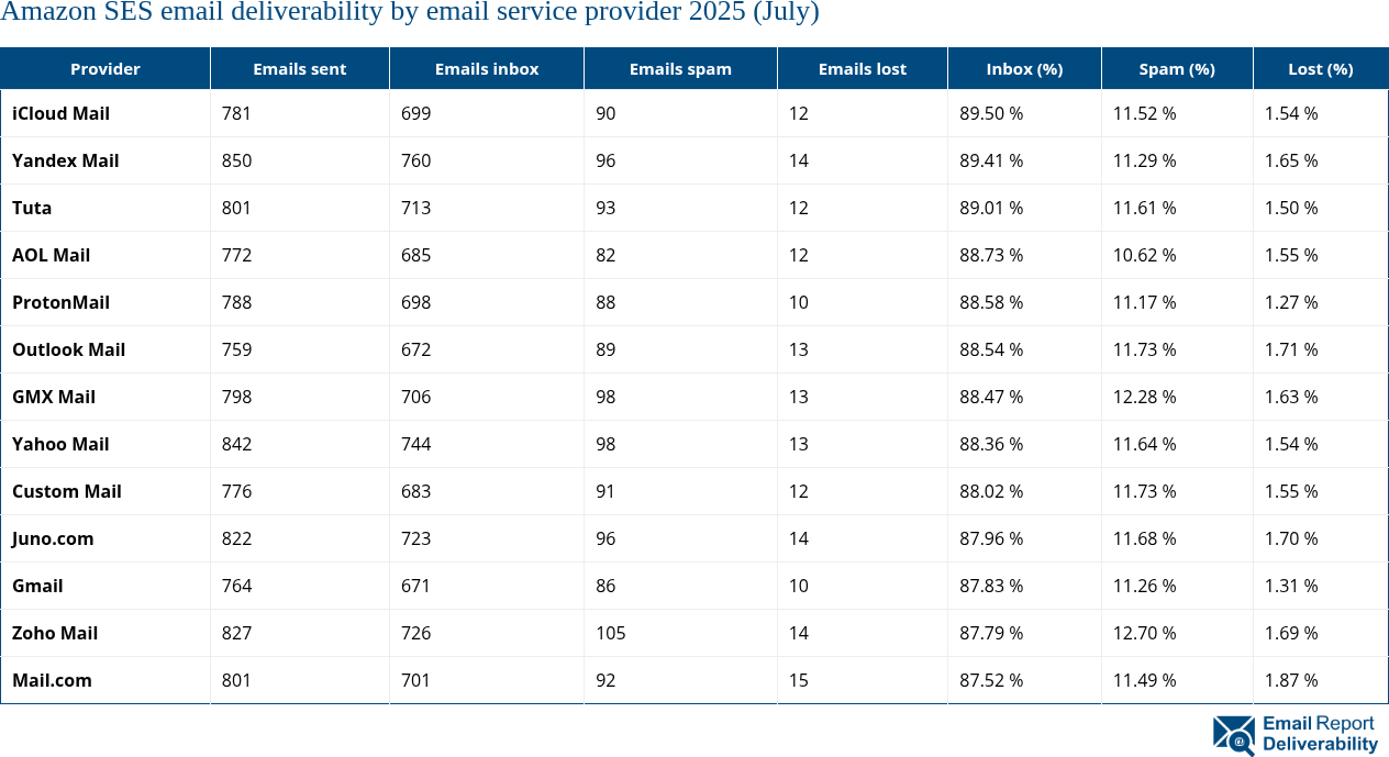 Amazon SES email deliverability by email service provider 2025 (July)