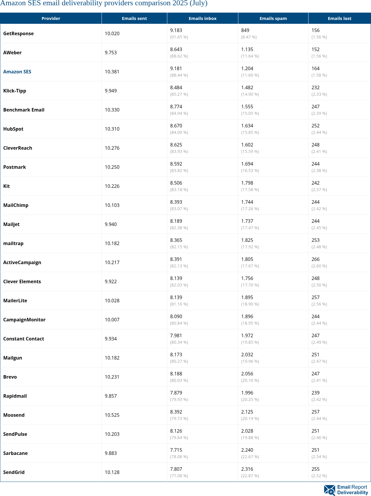Amazon SES email deliverability providers comparison 2025 (July)