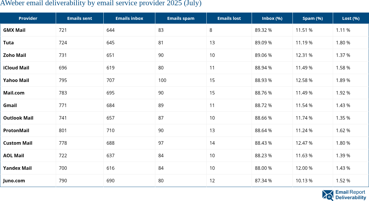 AWeber email deliverability by email service provider 2025 (July)