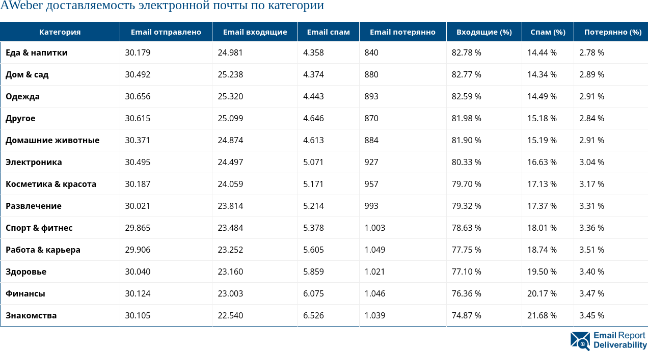 AWeber доставляемость электронной почты по категории 2025 (Июль)