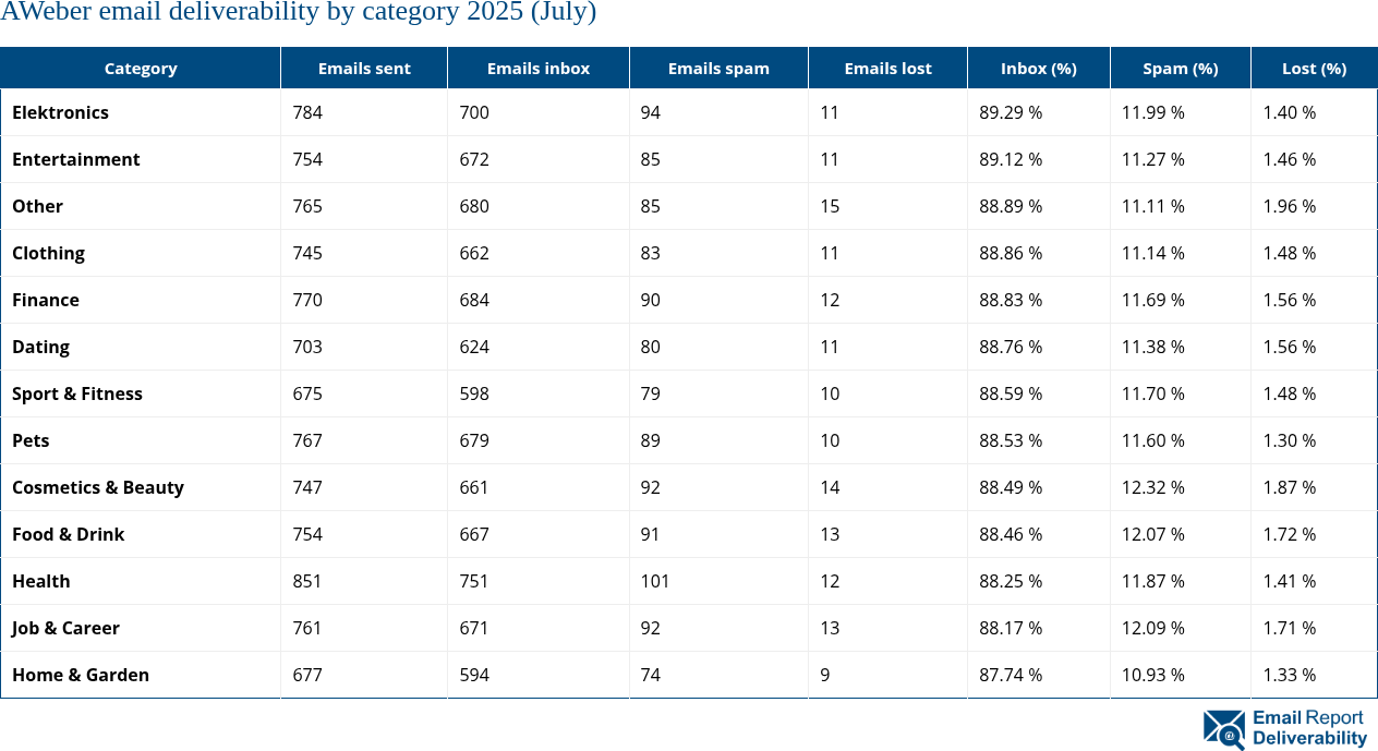 AWeber email deliverability by category 2025 (July)