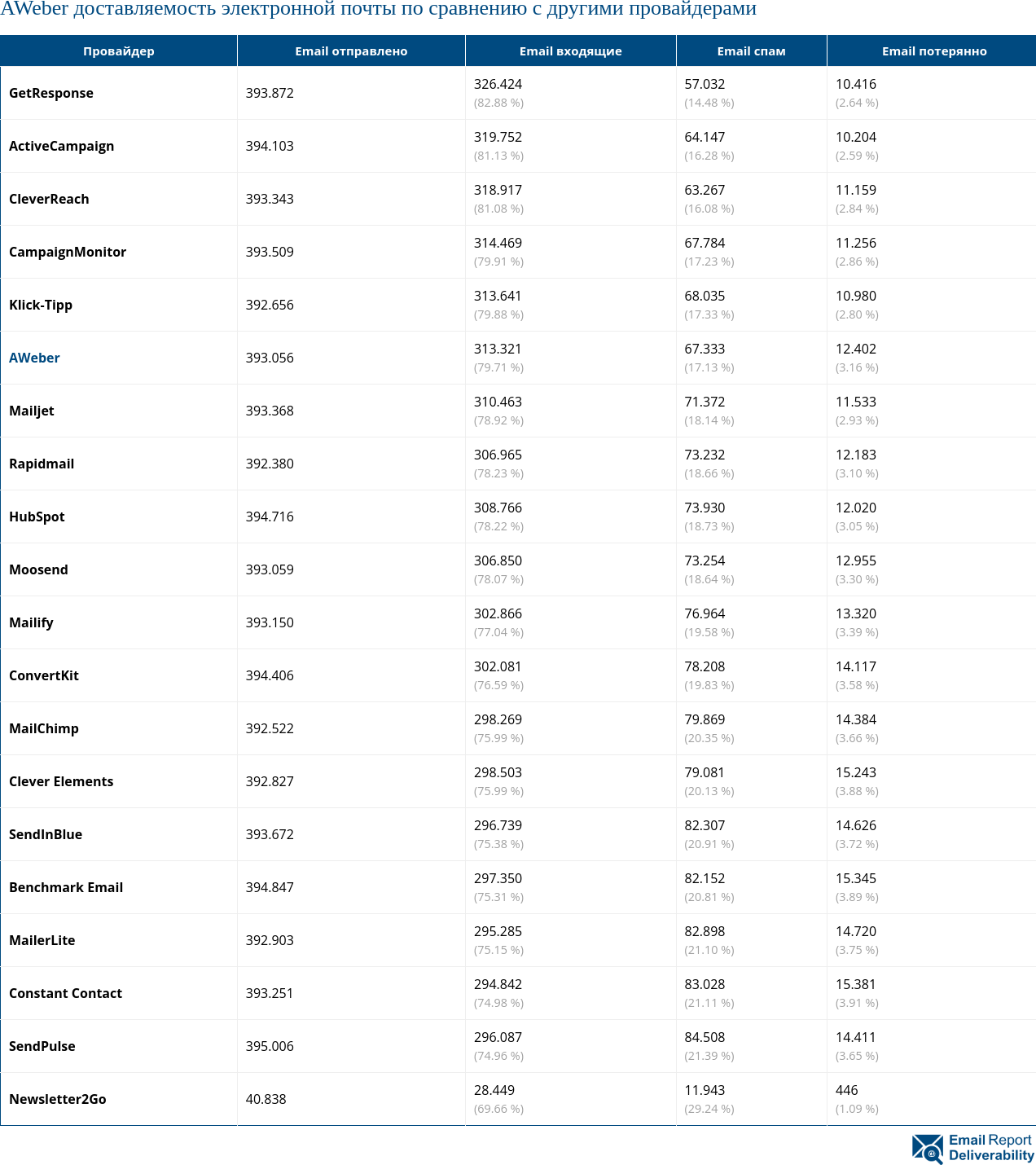 AWeber доставляемость электронной почты по сравнению с другими провайдерами 2025 (Июль)