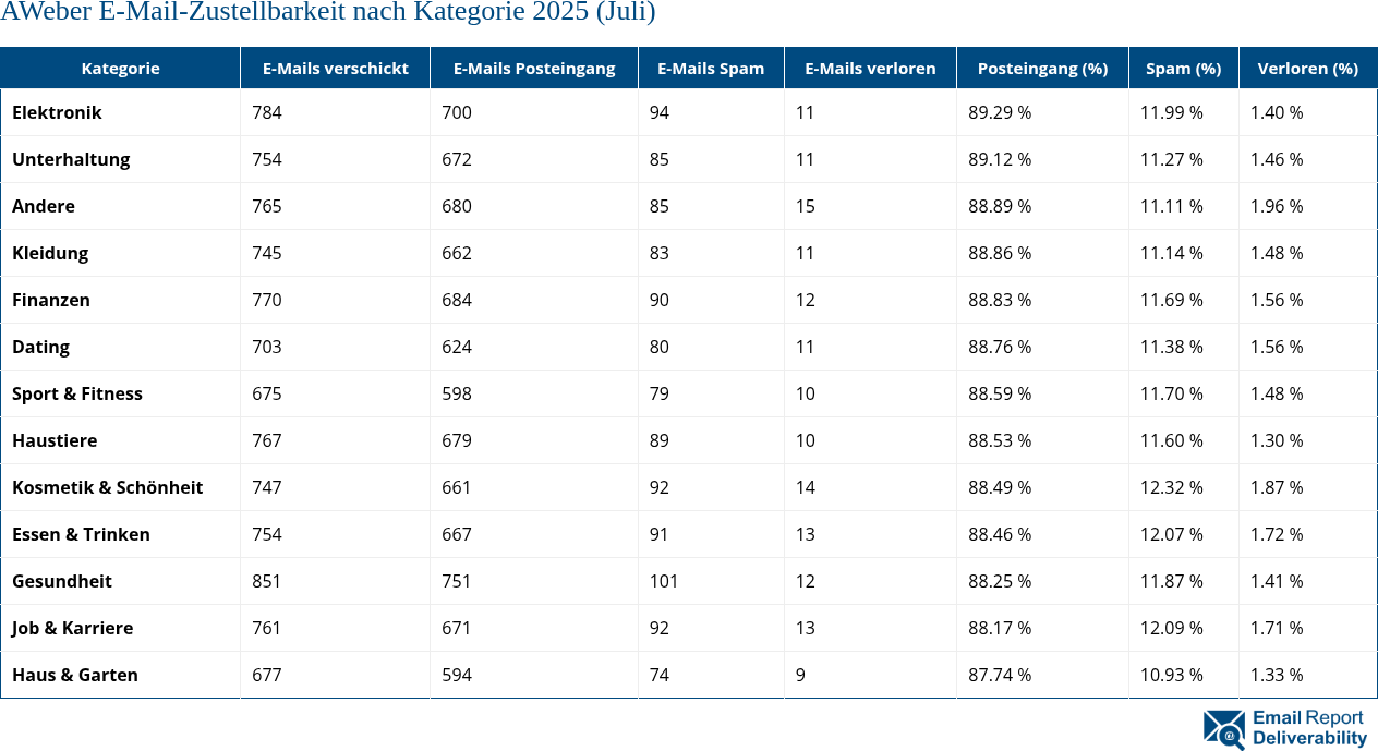 AWeber E-Mail-Zustellbarkeit nach Kategorie 2025 (Juli)