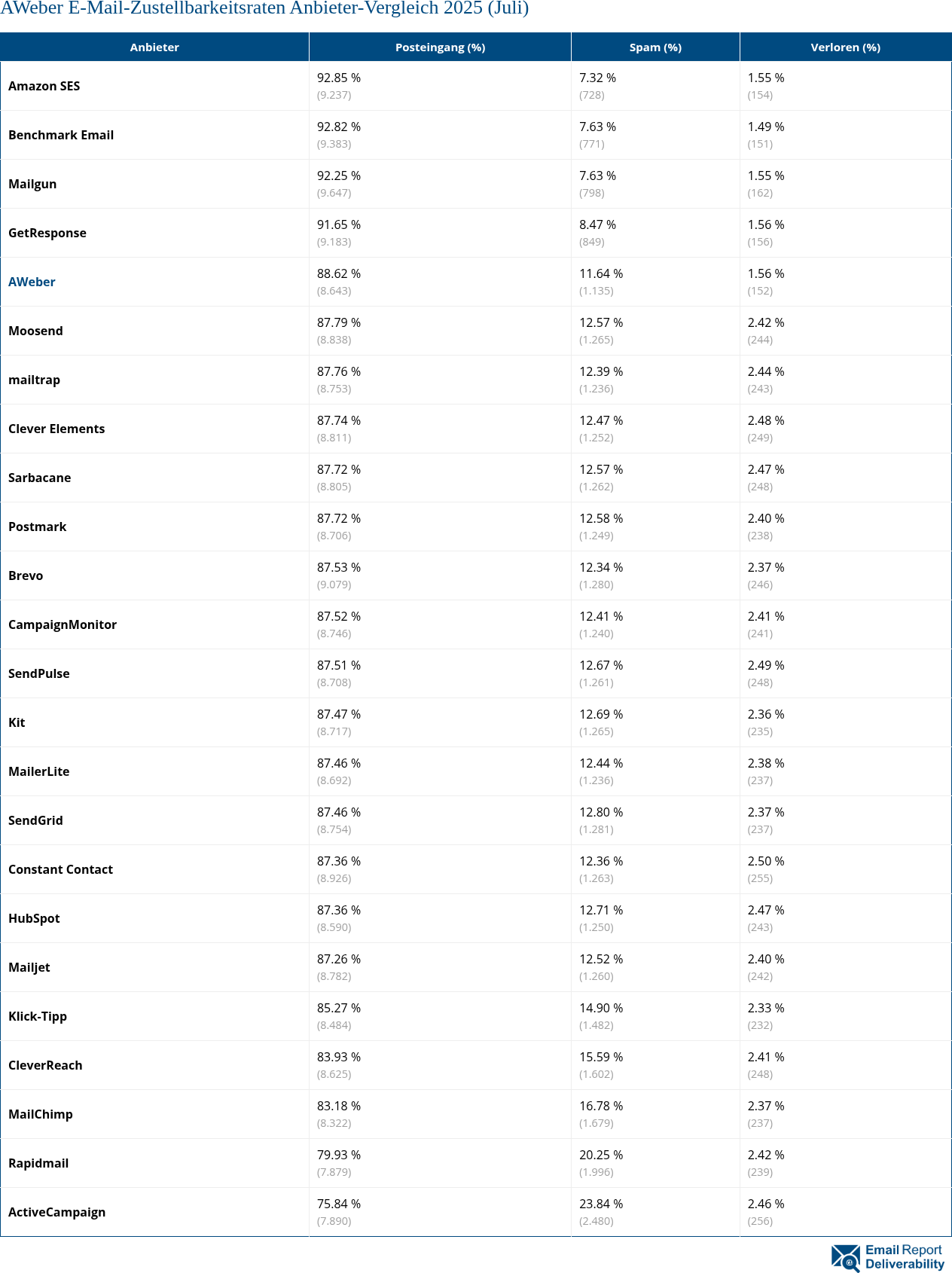 AWeber E-Mail-Zustellbarkeitsraten Anbieter-Vergleich 2025 (Juli)
