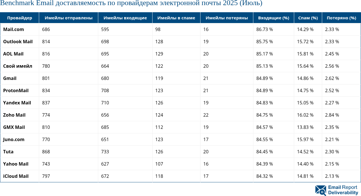 Benchmark Email доставляемость по провайдерам электронной почты 2025 (Июль)