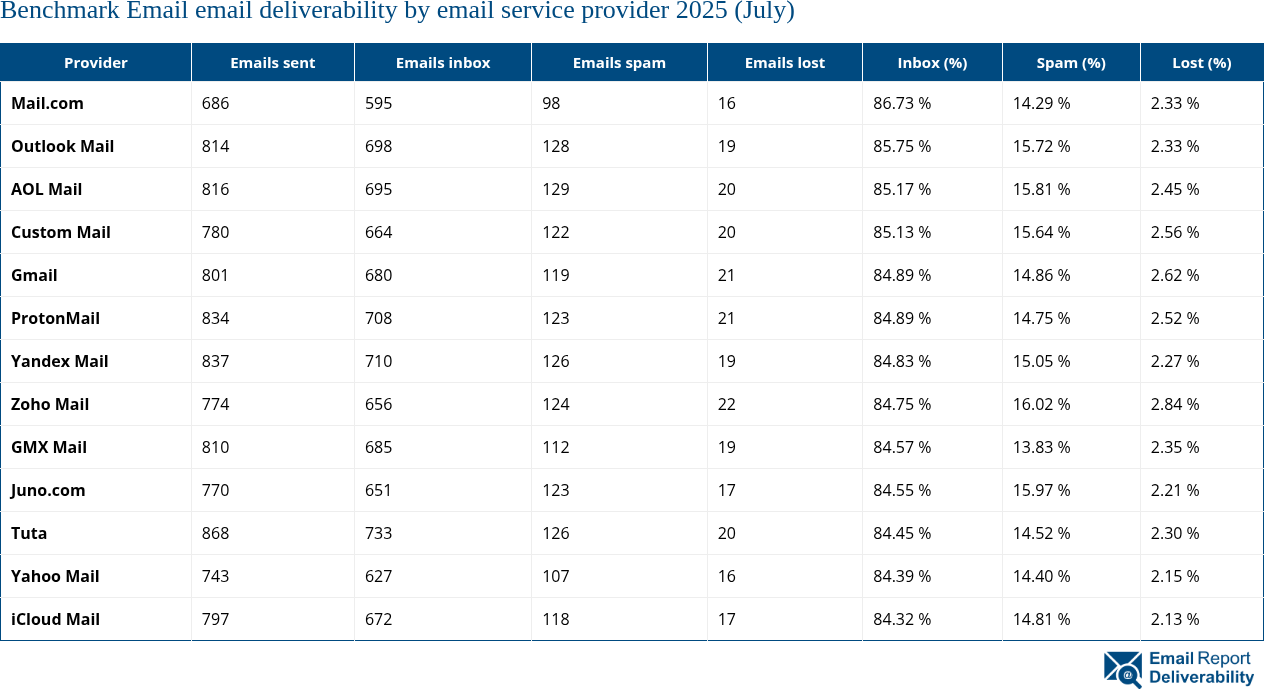 Benchmark Email email deliverability by email service provider 2025 (July)