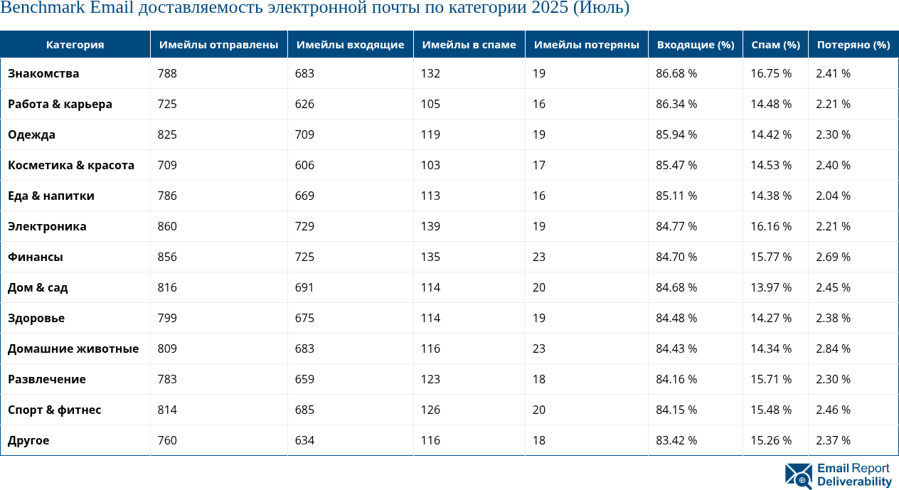 Benchmark Email доставляемость электронной почты по категории 2025 (Июль)