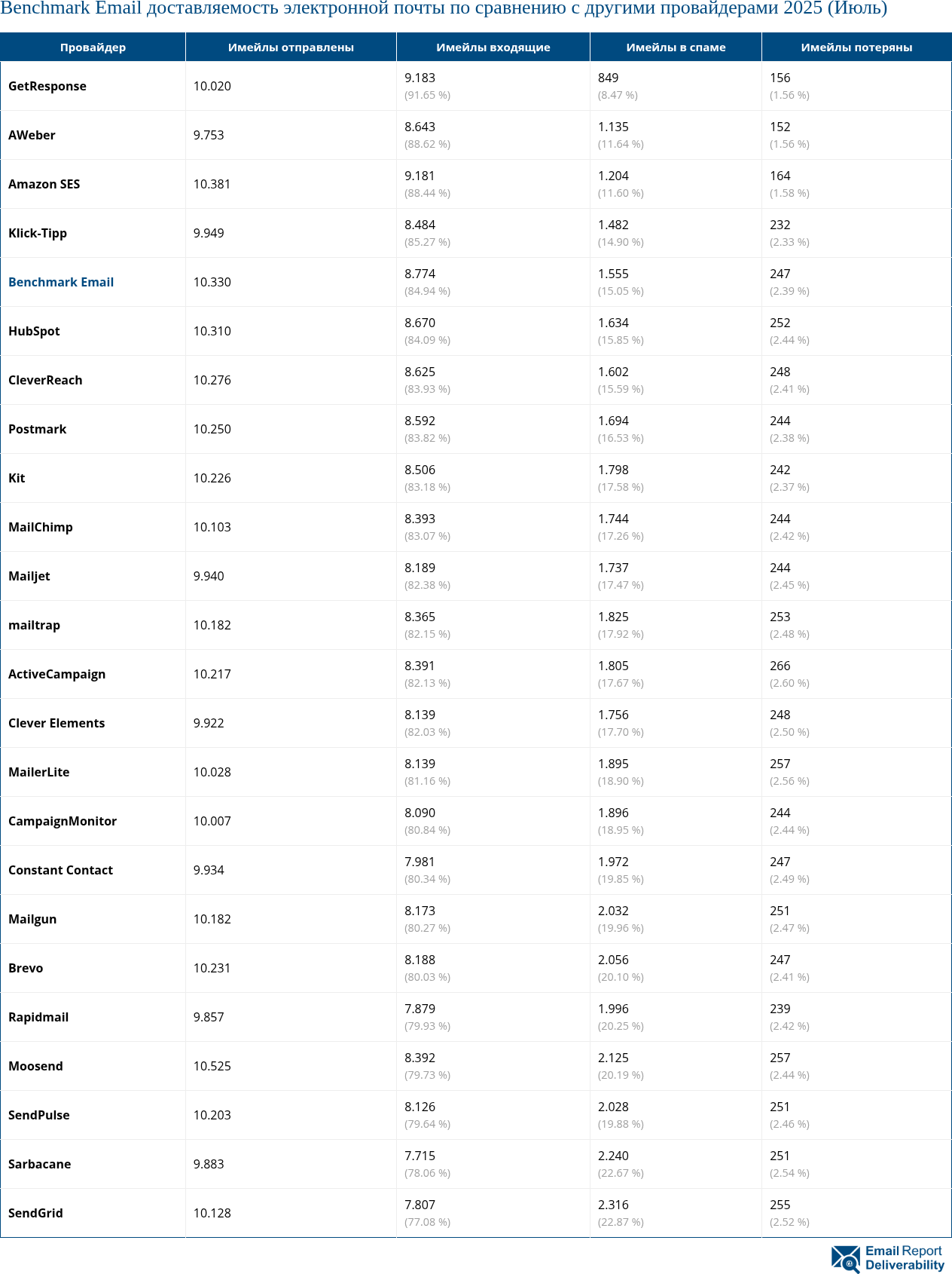 Benchmark Email доставляемость электронной почты по сравнению с другими провайдерами 2025 (Июль)