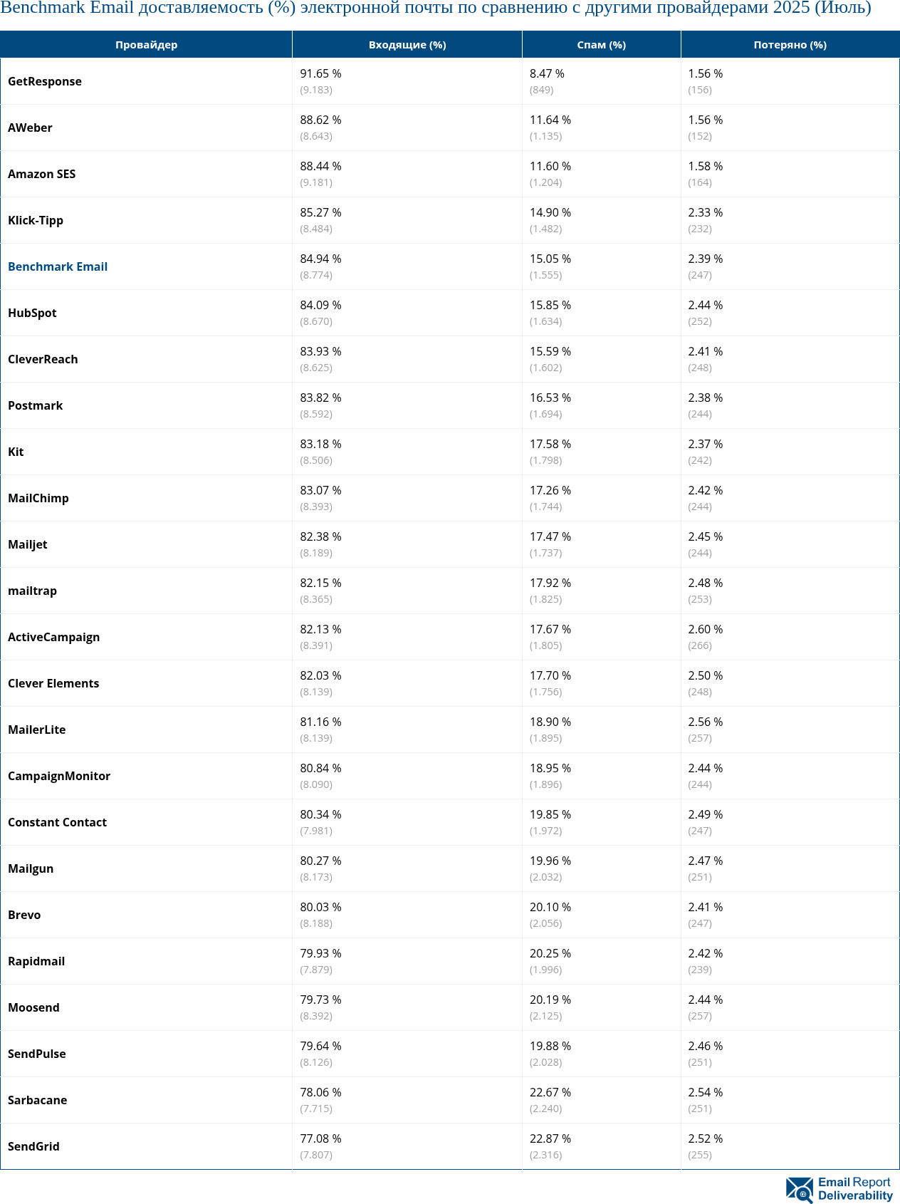 Benchmark Email доставляемость (%) электронной почты по сравнению с другими провайдерами 2025 (Июль)