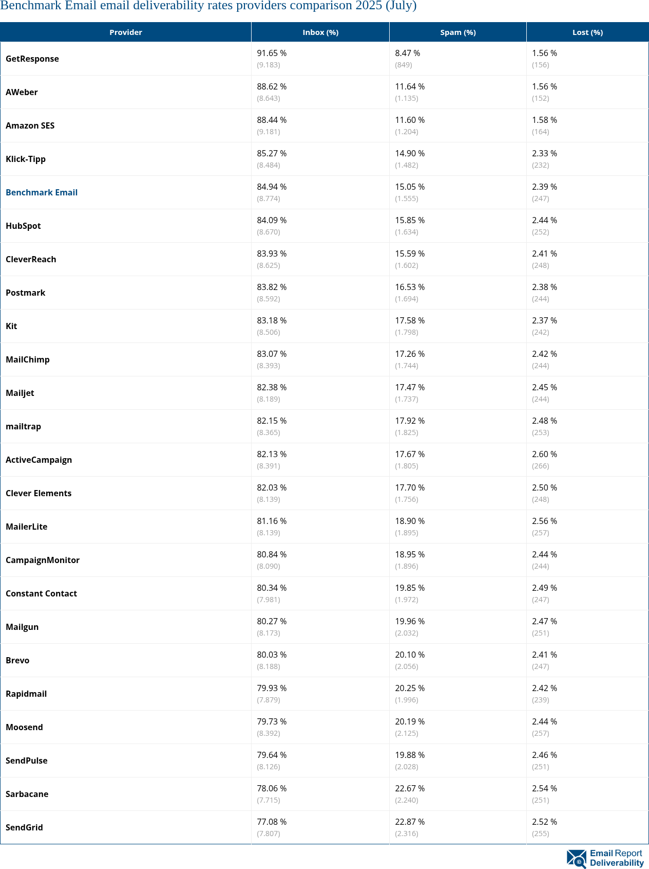 Benchmark Email email deliverability rates providers comparison 2025 (July)