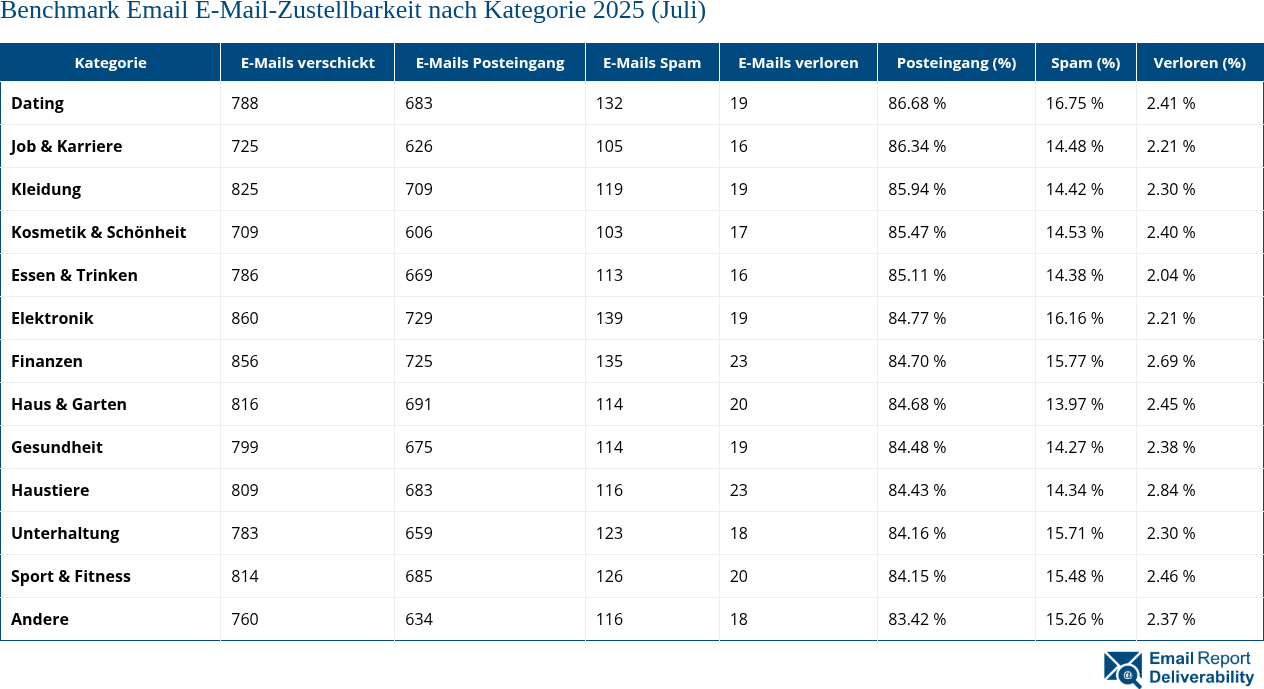 Benchmark Email E-Mail-Zustellbarkeit nach Kategorie 2025 (Juli)