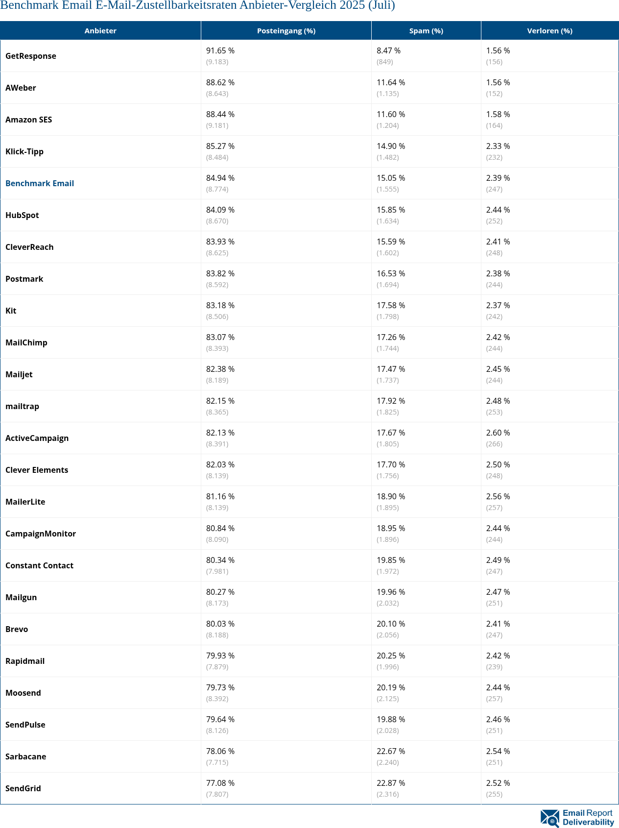 Benchmark Email E-Mail-Zustellbarkeitsraten Anbieter-Vergleich 2025 (Juli)