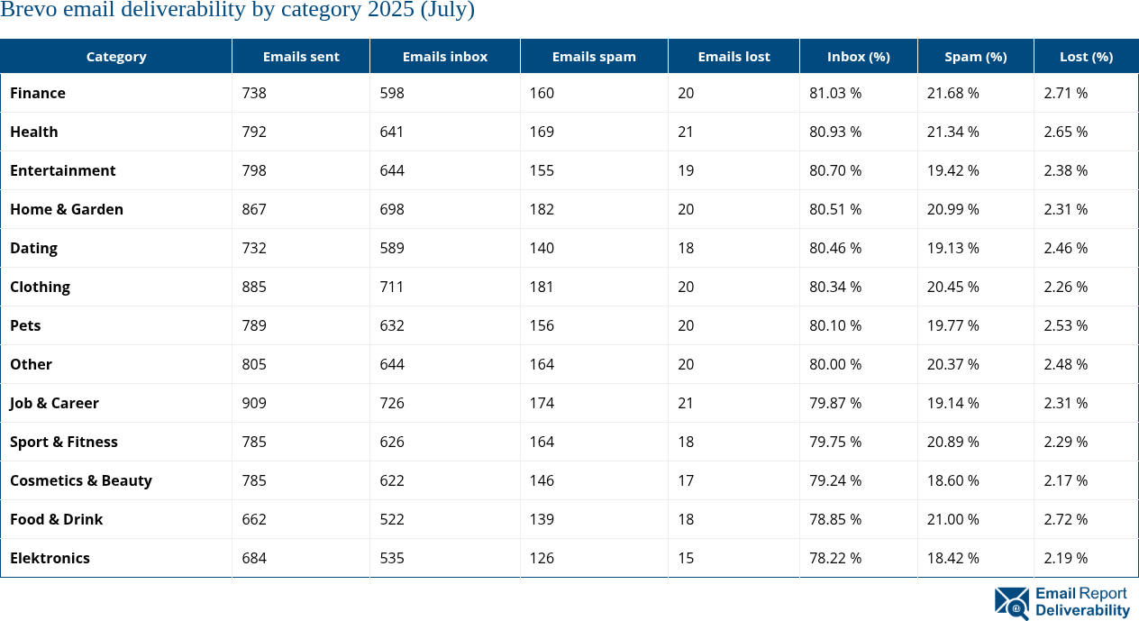 Brevo email deliverability by category 2025 (July)
