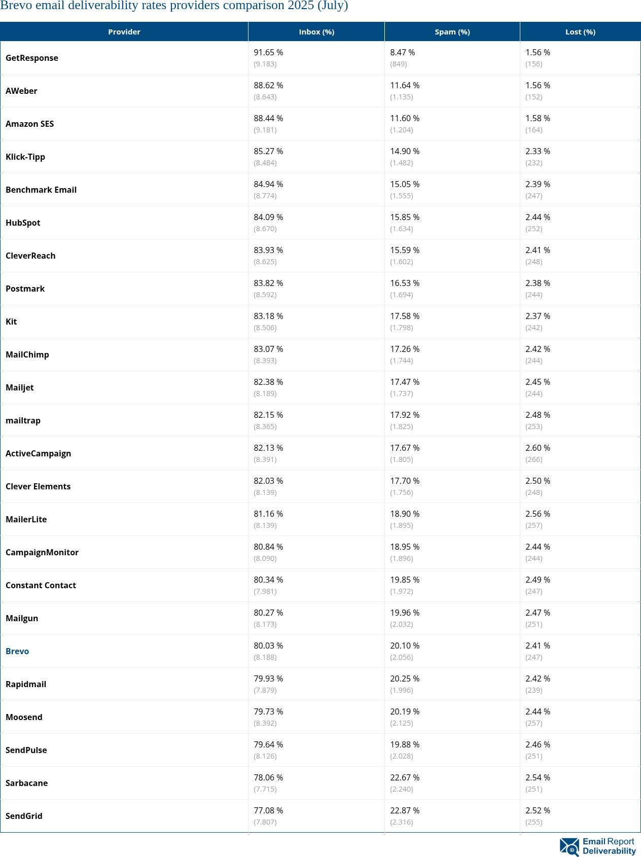Brevo email deliverability rates providers comparison 2025 (July)