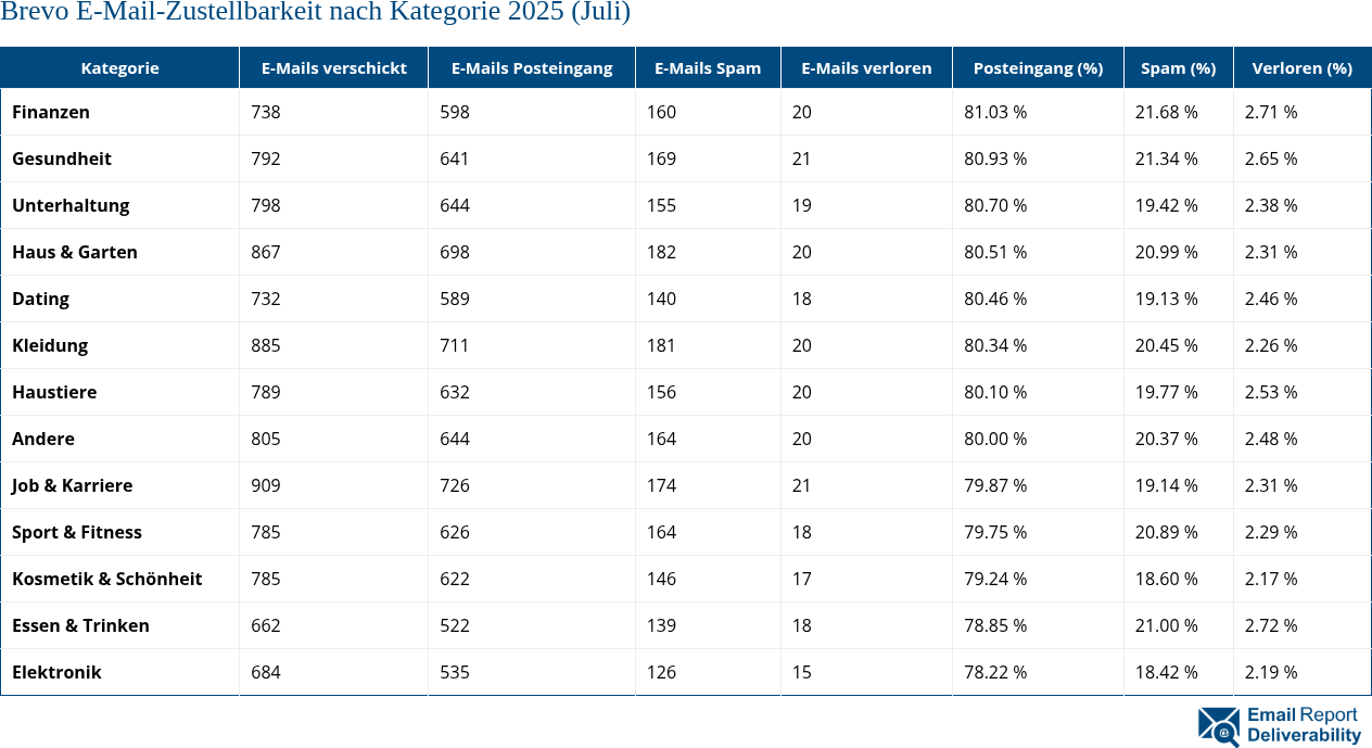 Brevo E-Mail-Zustellbarkeit nach Kategorie 2025 (Juli)