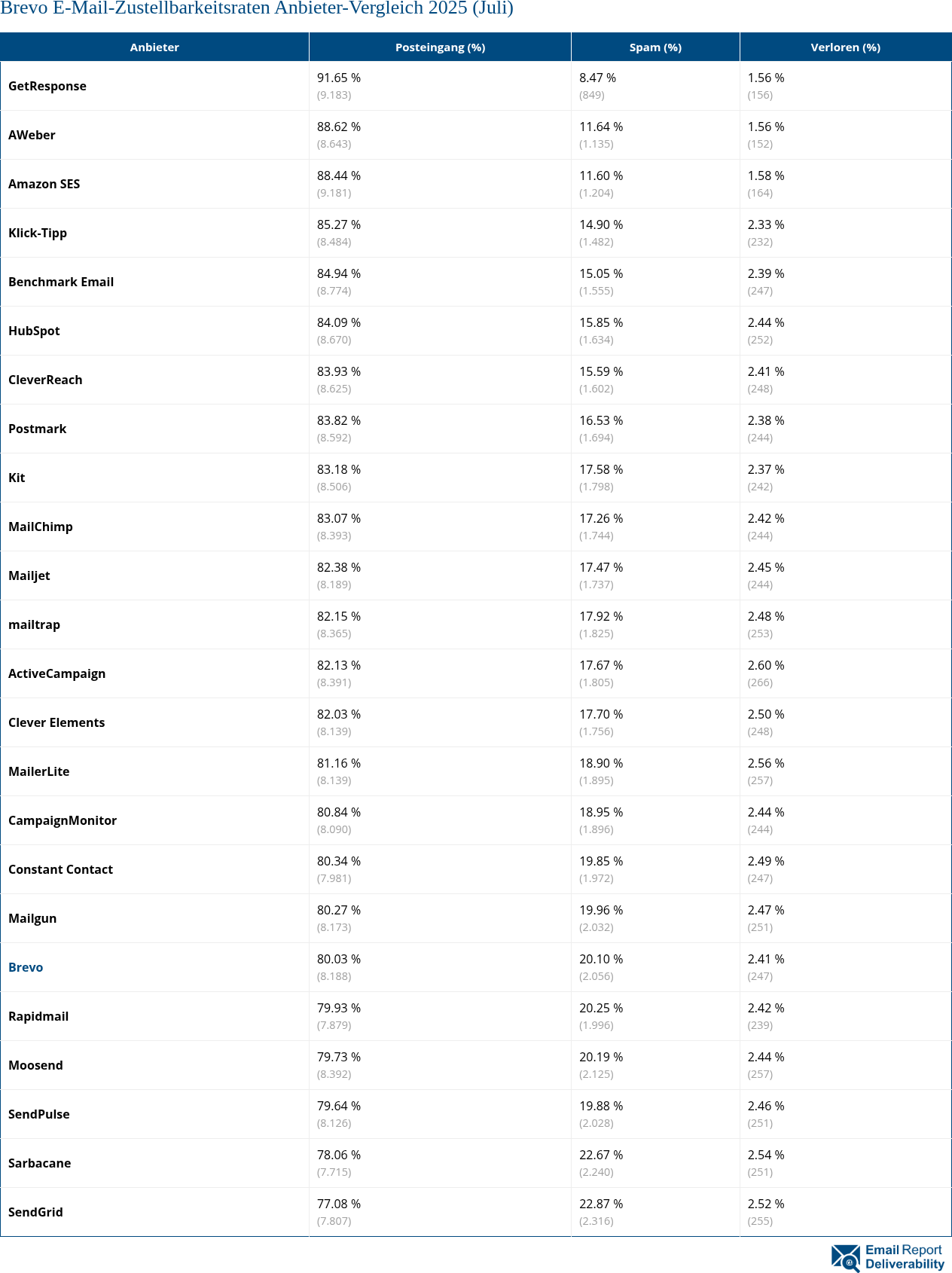 Brevo E-Mail-Zustellbarkeitsraten Anbieter-Vergleich 2025 (Juli)