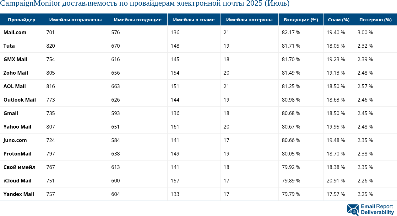 CampaignMonitor доставляемость по провайдерам электронной почты 2025 (Июль)
