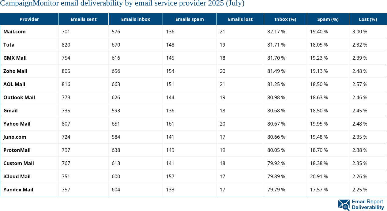 CampaignMonitor email deliverability by email service provider 2025 (July)