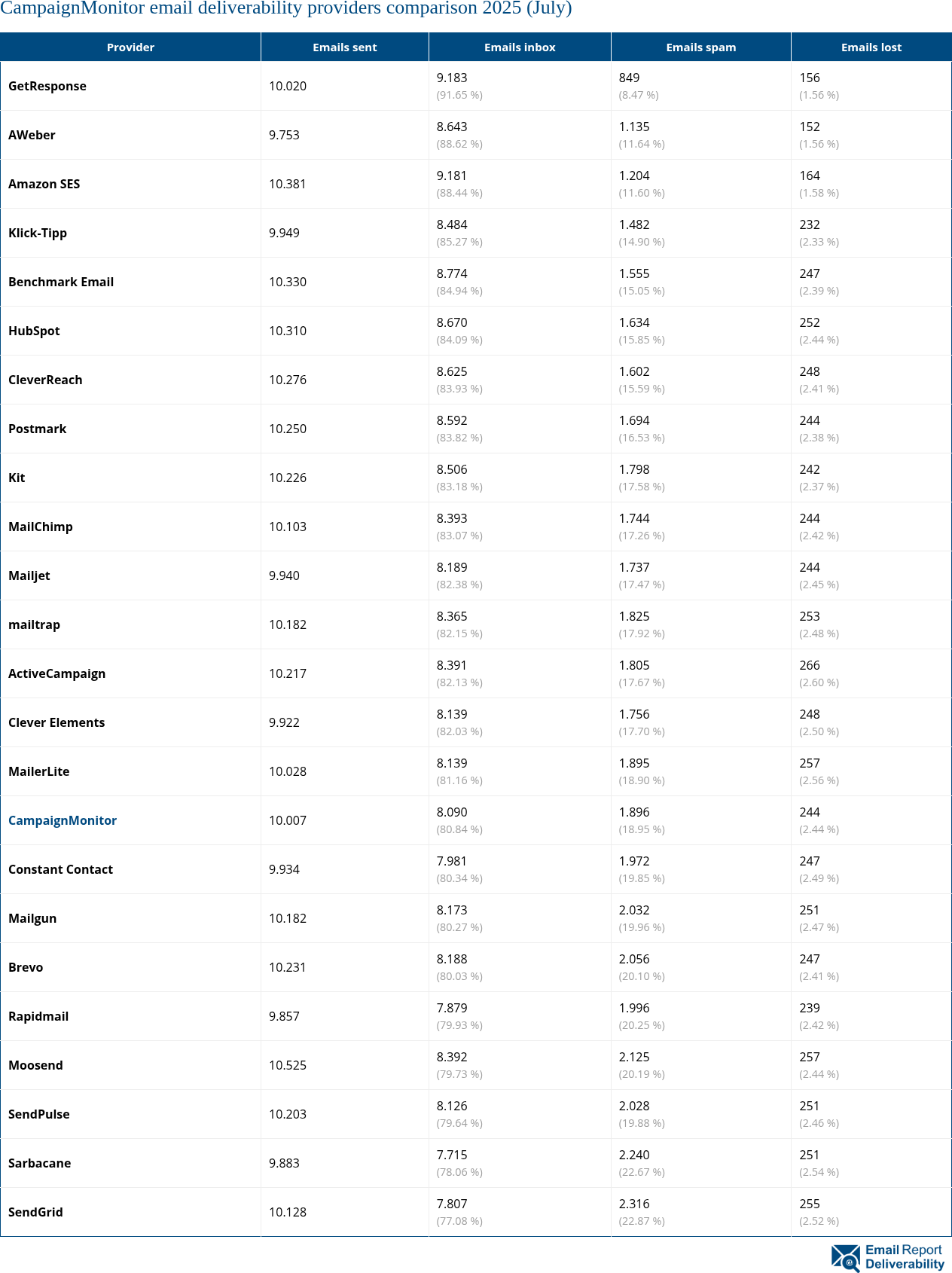 CampaignMonitor email deliverability providers comparison 2025 (July)