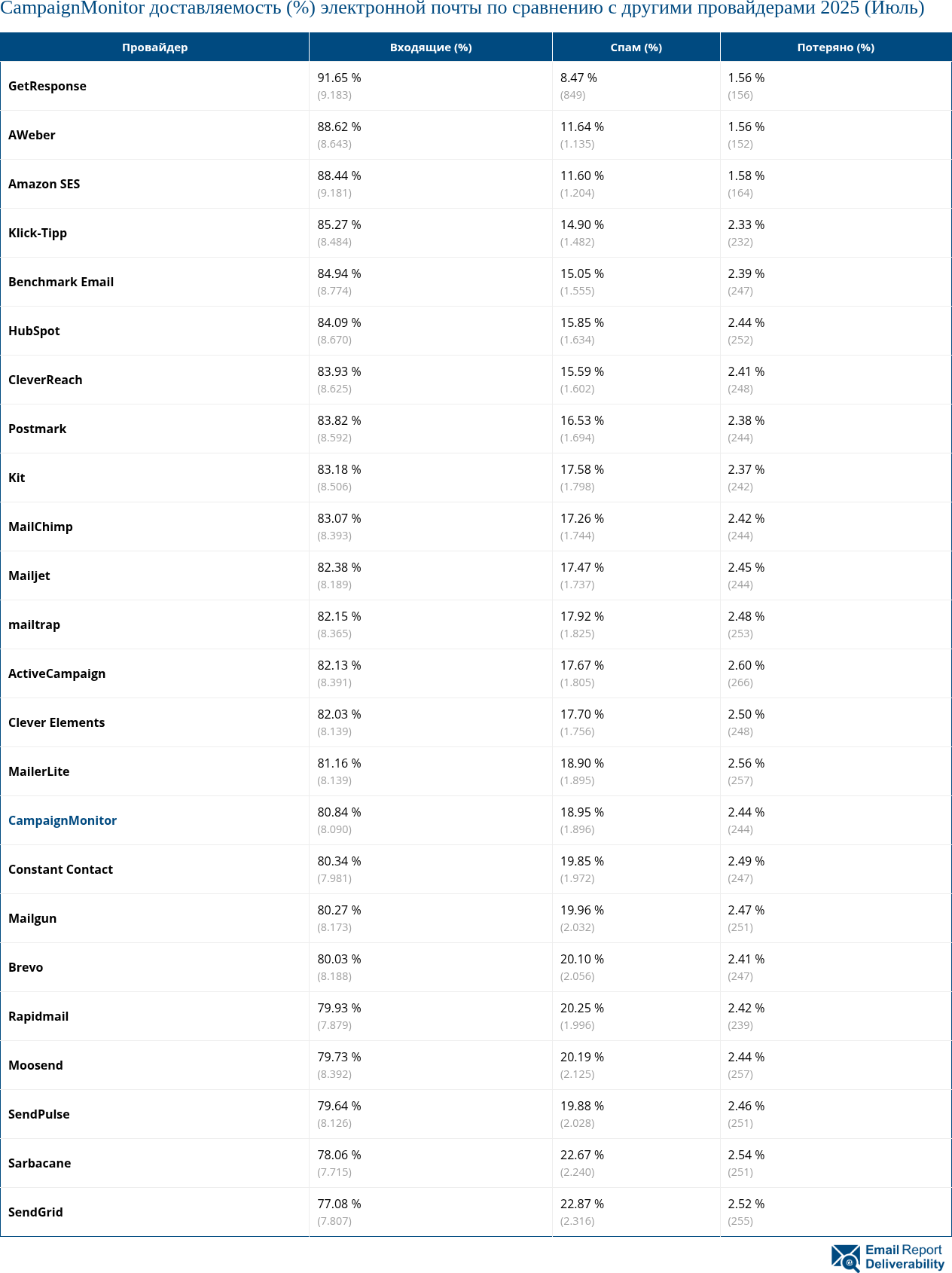 CampaignMonitor доставляемость (%) электронной почты по сравнению с другими провайдерами 2025 (Июль)
