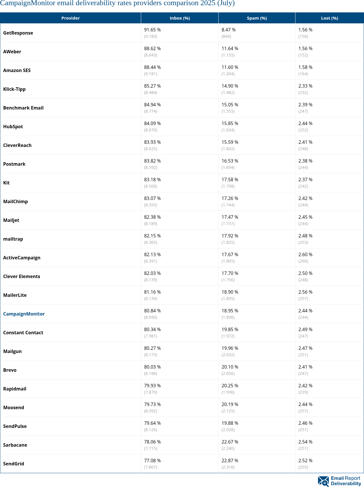 CampaignMonitor email deliverability rates providers comparison 2025 (July)
