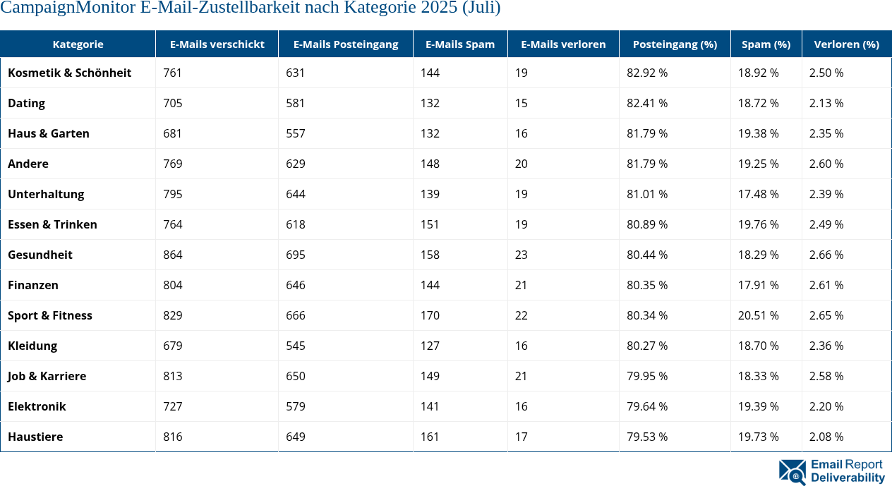 CampaignMonitor E-Mail-Zustellbarkeit nach Kategorie 2025 (Juli)