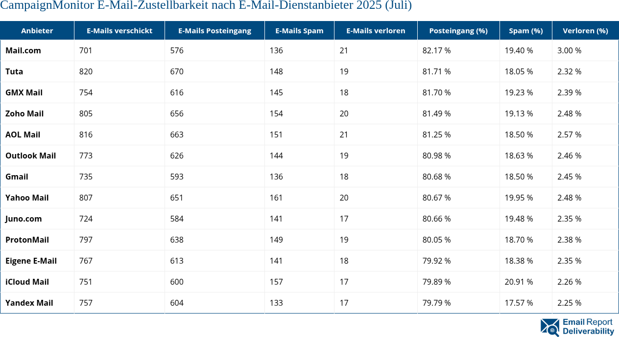 CampaignMonitor E-Mail-Zustellbarkeit nach E-Mail-Dienstanbieter 2025 (Juli)