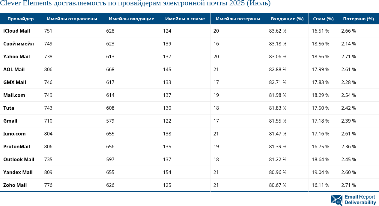Clever Elements доставляемость по провайдерам электронной почты 2025 (Июль)